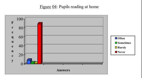 Figure 04: Pupils reading at home