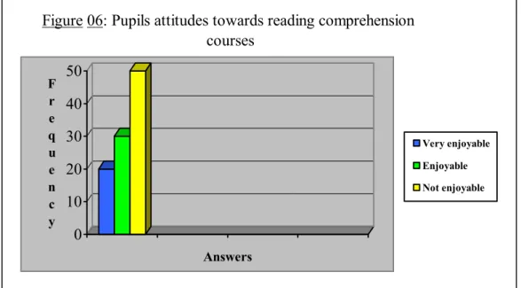 Figure 06: Pupils attitudes towards reading comprehension  courses Very enjoyable Enjoyable Not enjoyable Item 4: Table 08 