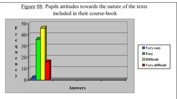 Figure 08: Pupils attitudes towards the nature of the texts  included in their course-book