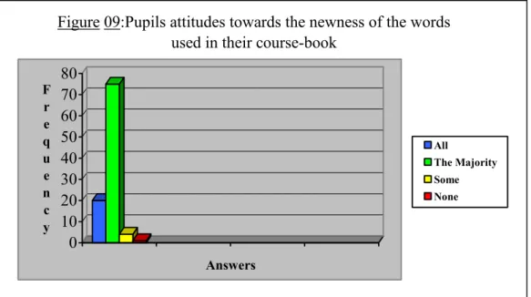 Figure 09:Pupils attitudes towards the newness of the words  used in their course-book