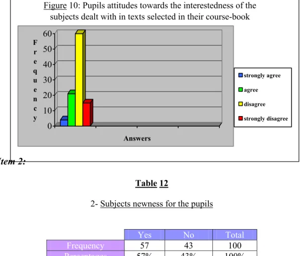 Figure 10: Pupils attitudes towards the interestedness of the  subjects dealt with in texts selected in their course-book
