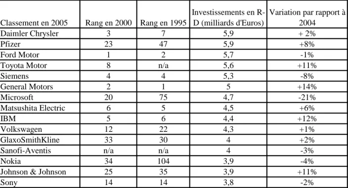 Tableau 5 : Top-15 des entreprises investissant le plus en R-D à travers le monde en 2005 