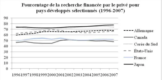Figure  10  :  Pourcentage  de  la  recherche  financée  par  le  privé  pour  pays  développés  sélectionnés (1996-2007) 
