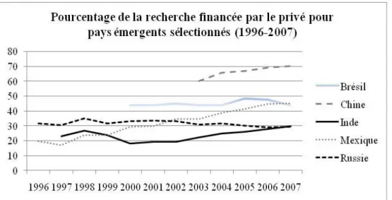 Figure  12  :  Pourcentage  de  la  recherche  financée  par  le  privé  pour  pays  émergents  sélectionnés (1996-2007) 