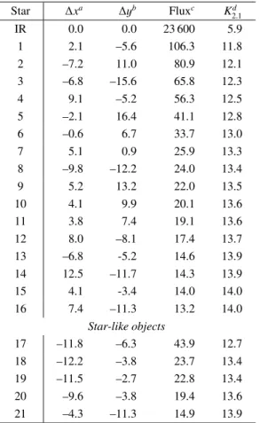 Table 1. Positions and photometry at 2.1 µm of stars close to S106 IR listed by order of decreasing brightness.