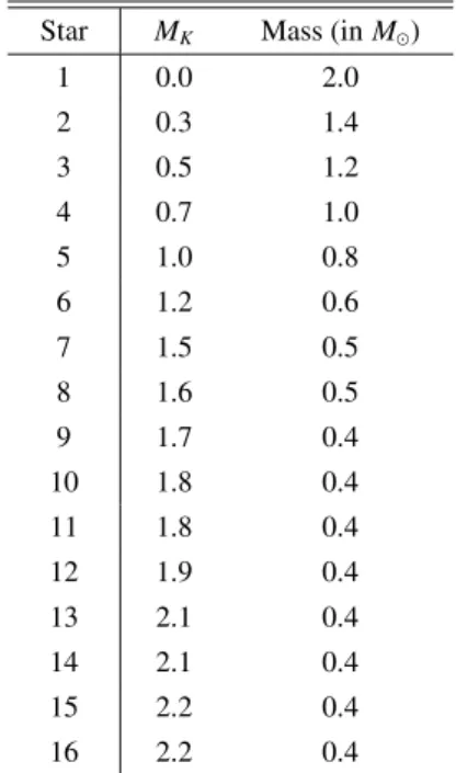 Table 2. Absolute K magnitude (M K ) and mass of the stars close to