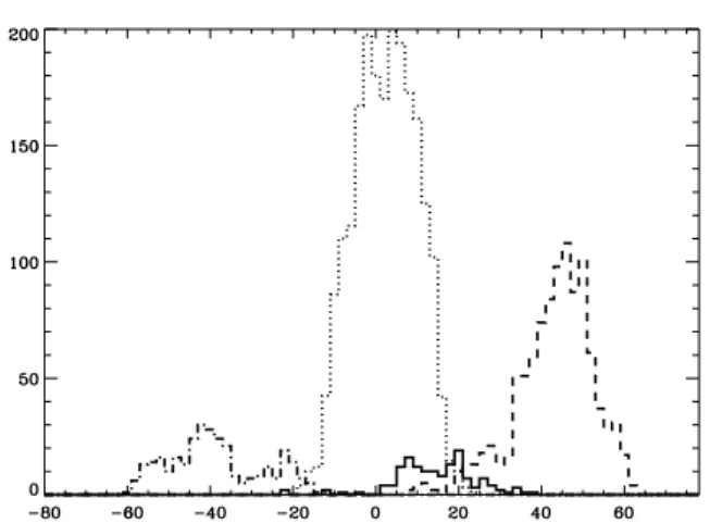 Fig. 4. Histogram in v LSR of the H2 1–0 S (1) line centers in the field around S106 IR made by bins of 1 km s −1 