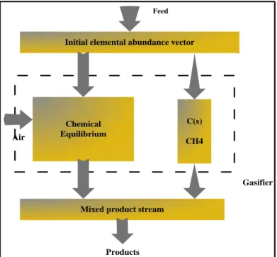 Figure 2.3.  Structure of (Li et al., 2004)phenomenological model 