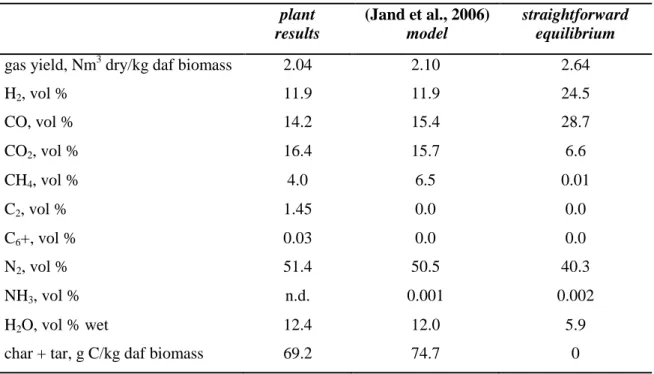 Table 2.3. Comparison between models output and experimental data at T=851˚C  plant  results  (Jand et al., 2006) model  straightforward equilibrium 