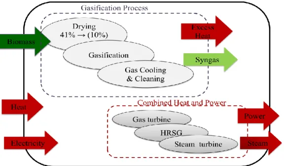 Figure 3.1. Basic process steps of an integrated biomass gasification process