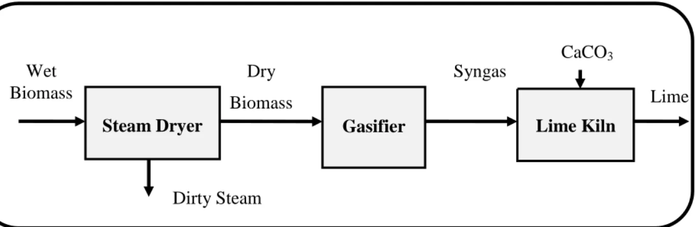Figure 3.2. Flow diagram for biomass gasification lime kiln process 