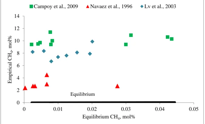 Figure 4.6. Comparison of equilibrium CH 4  with the experimental data 