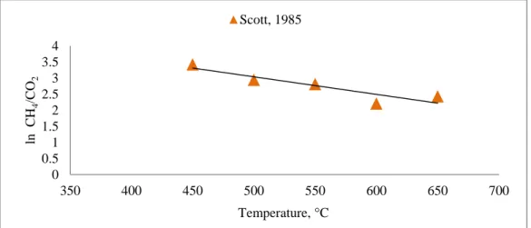 Figure 4.9. Logarithmic ratio of CH 4  /CO 2  over temperature 