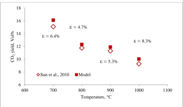 Figure 4.13. Comparison of the predicted CO 2  yield with (Sun et al., 2010) data 