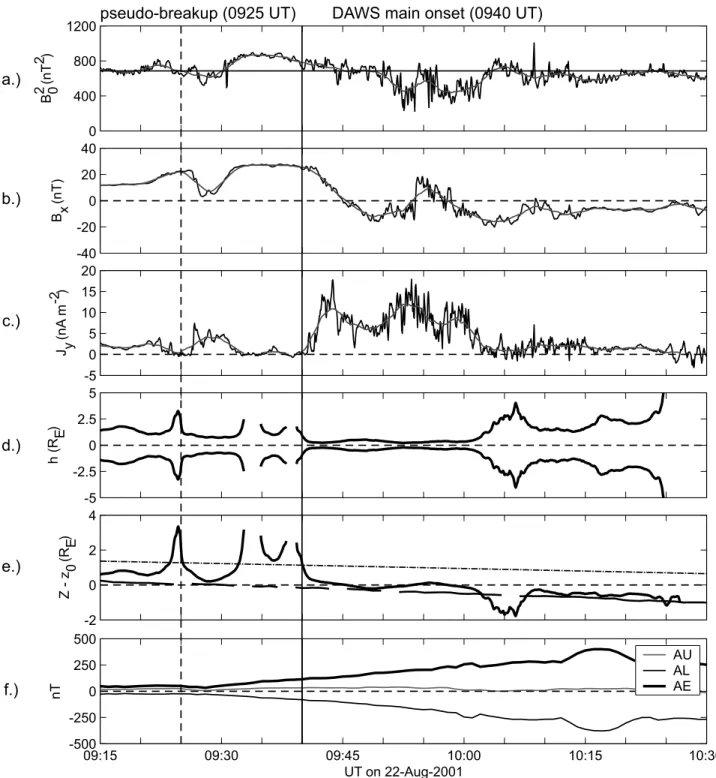 Figure 17. Temporal variation of current sheet thickness and position for the plasma sheet crossing of 22 August 2001, 0915 – 1030 UT
