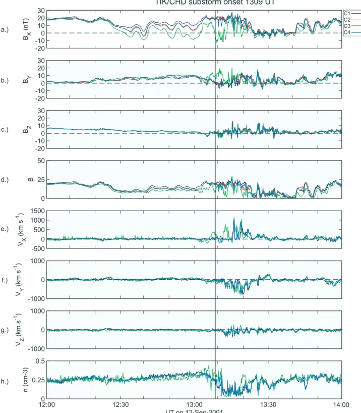 Figure 12. Cluster FGM and CIS/CODIF observations on 12 September 2001, 1200 – 1400 UT in GSM coordinates