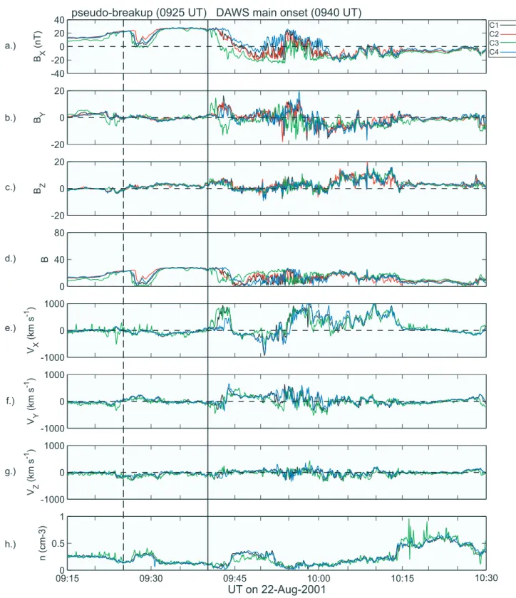 Figure 16. Cluster FGM and CIS/CODIF observations on 22 August 2001, 0915 – 1030 UT in GSM coordinates