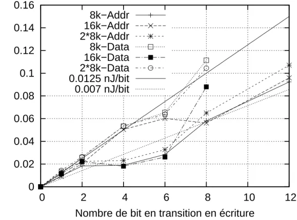 Figure 4.5 Consommation du bus LMB pour diff´erentes configurations de m´emoire