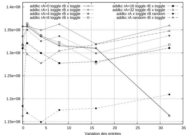 Figure 4.6 Variation de la consommation de puissance pour diff´erents patrons de valeur d’entr´ee pour l’instruction addkc