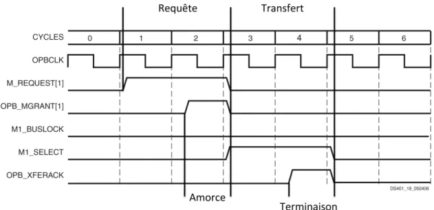 Figure 4.8 Activit´e typique durant une transaction sur le bus