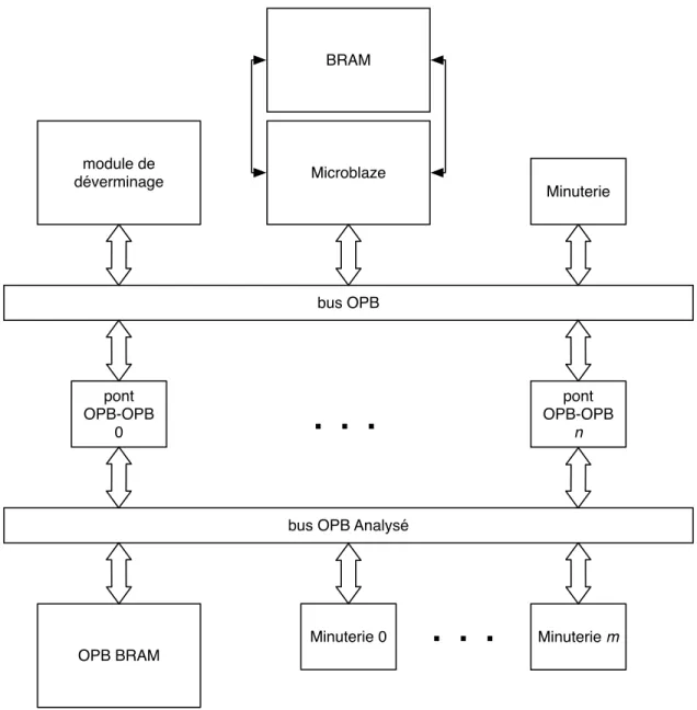Figure 4.9 Architetcure d’analyse d’un bus