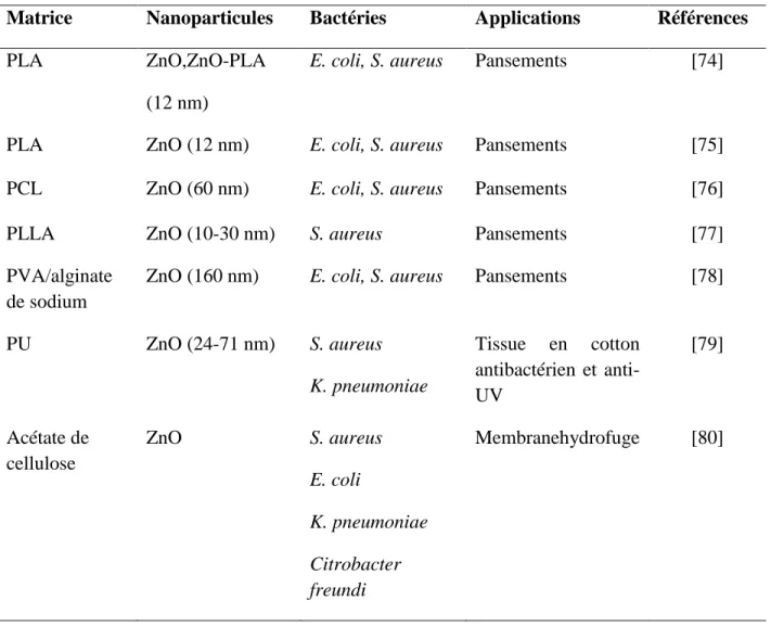 Tableau 2.1: Les principales applications des nanofibres à base de ZnO. 