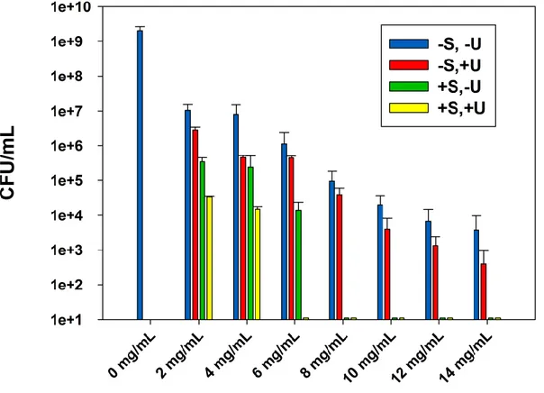 Figure 4.1: The effect of sterilization and ultrasound stimulations on the ABA of ZnO-NPs, in LB  suspensions against E