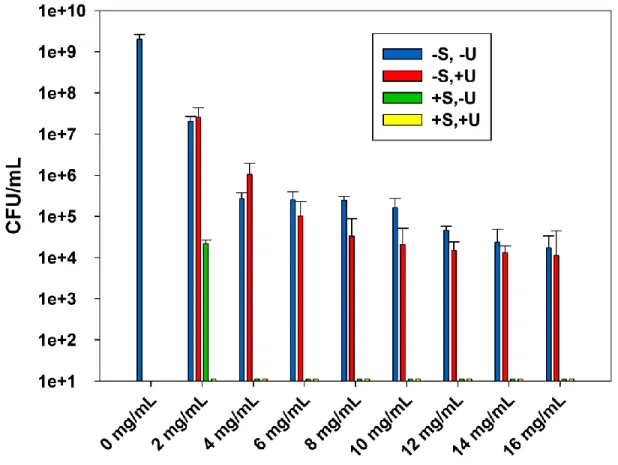 Figure 4.2: The effect of sterilization and ultrasound stimulations on the ABA of ZnO-UVM-7  (Si/Zn=5) material, LB suspensions against E