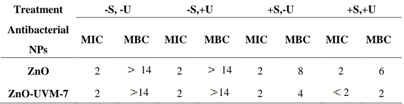 Figure 4.2 represents the effect of sterilization and ultrasound stimulations on the ABA of ZnO- ZnO-UVM-7  (Si/Zn=5)  material  for  concentrations  from  0  to  14  mg/mL