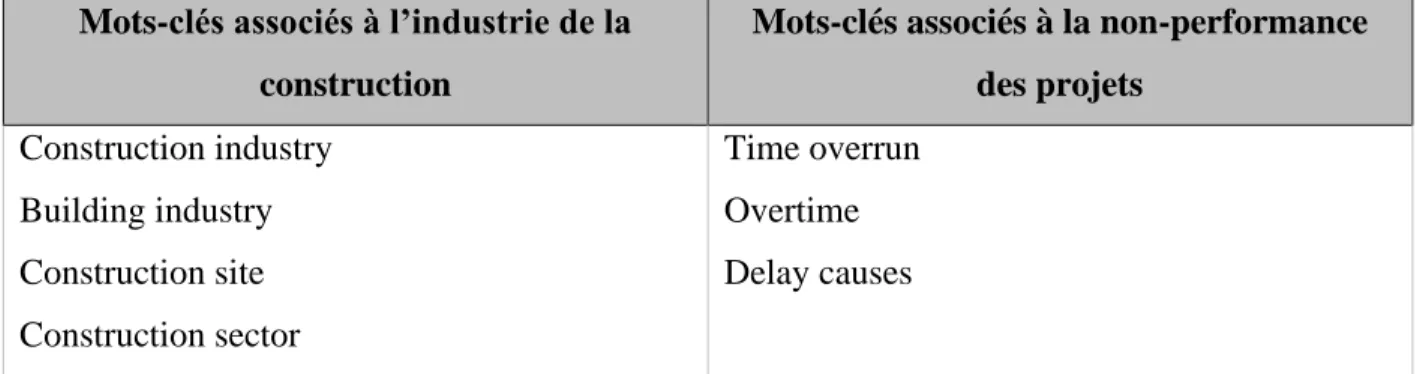 Tableau 2.1 – Thèmes et mots-clés de recherche sur les facteurs de performance 