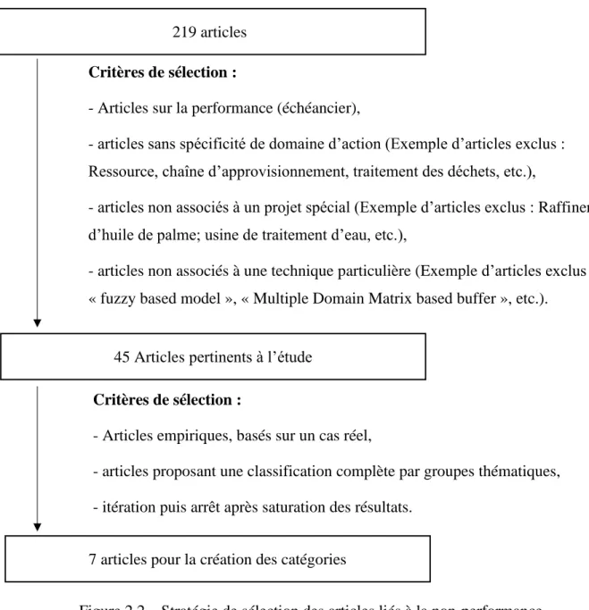 Figure 2.2 – Stratégie de sélection des articles liés à la non-performance. 