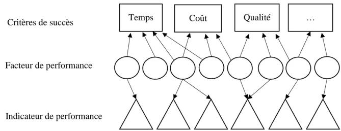 Figure 2.3 – Représentation des notions de critères, facteurs et indicateurs de performance  2.3.1.2  Facteurs de non-performance et formation de groupe 