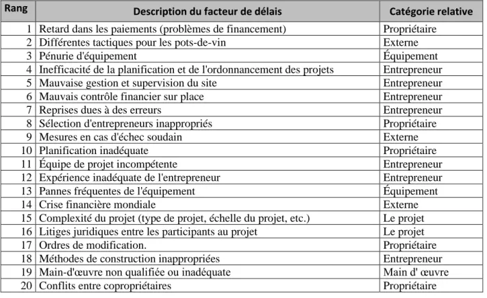 Tableau 2.4 – Extrait adaptation des facteurs de délais identifiés par Aziz (2013) 