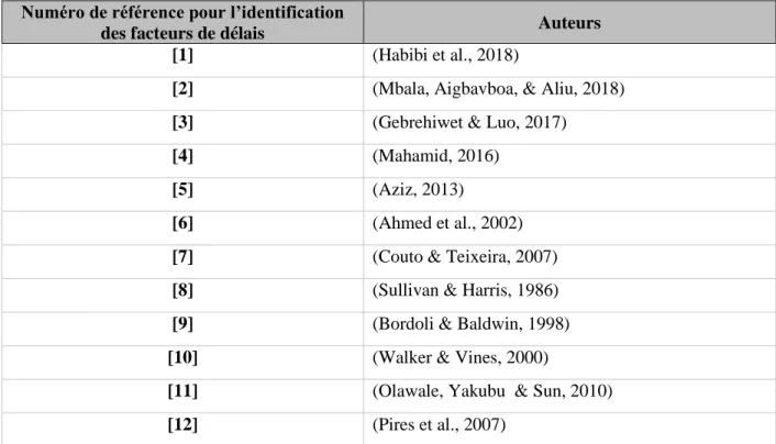 Tableau 2.6 – Résumé des articles utilisés pour l’identification des facteurs de délais