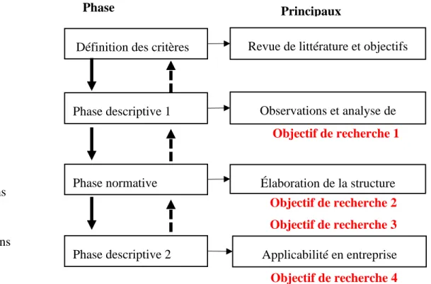 Figure 3.1 – Méthode DRM appliquée au sujet de l’étude  Définition des critères 