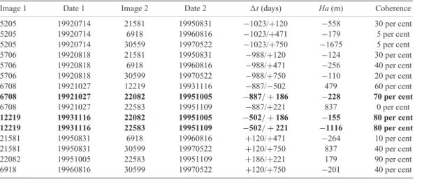 Table 1. The calculated interferograms. t is the time delay in days between the acquisition date of the images and the
