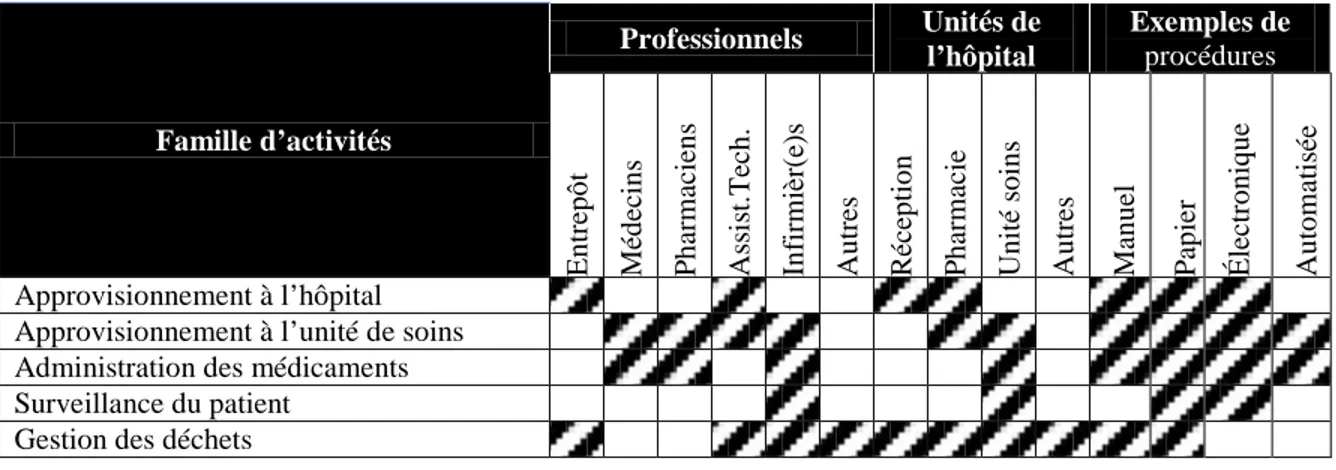 Tableau 1-1: Les professionnels, les unités et les technologies dans le circuit hospitalier  