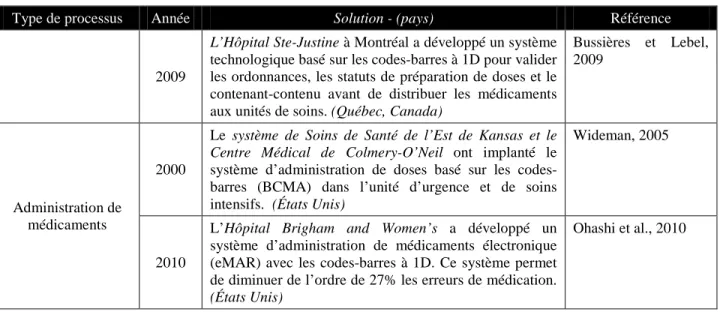 Tableau 1-3: Exemples d’applications basées sur les codes-barres pour identifier les médicaments (suite et  fin) 