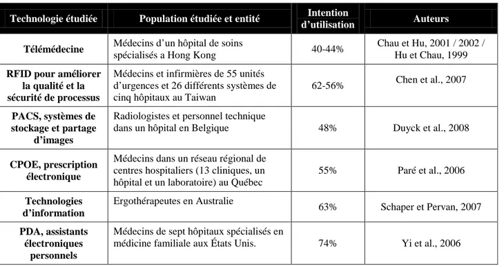 Tableau 2-3: Quelques études utilisant le modèle TAM dans le secteur de la santé.  Technologie étudiée  Population étudiée et entité  Intention 
