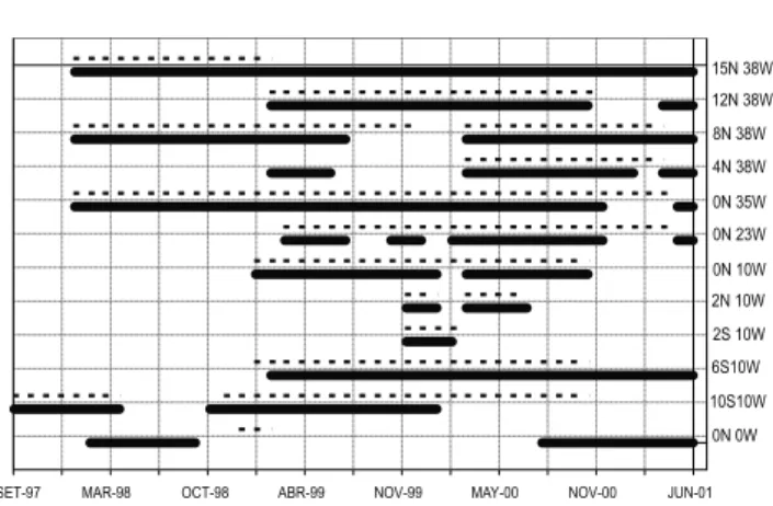 Figure 2. Comparison between PIRATA-derived 10 minute resolution SST data (black line) and 10 minute Z20 (red line) for the available period at (a) 15N – 38W for (b) 12N – 38W, (c) 8N – 38W, (d) 0N – 35W, (e) 0N – 23W, (f ) 0N – 10W.