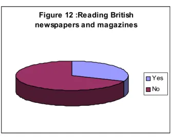 Figure 12 :Reading British  newspapers and magazines