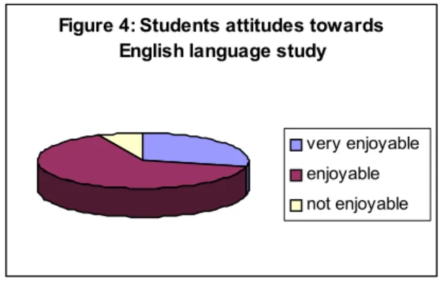 Figure 4: Students attitudes towards  English language study 