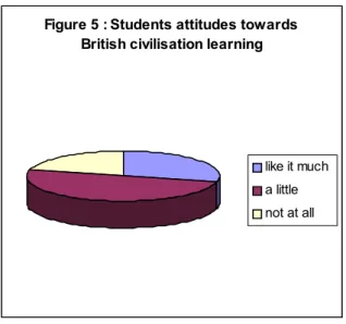 Figure 5 : Students attitudes towards  British civilisation learning 