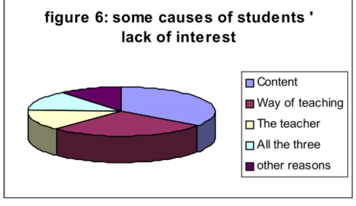 figure 6: some causes of students '  lack of interest  