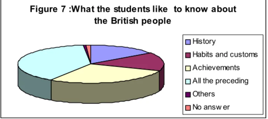 Figure 7 :What the students like  to know about  the British people 