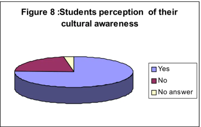 Figure 8 :Students perception  of their  cultural awareness