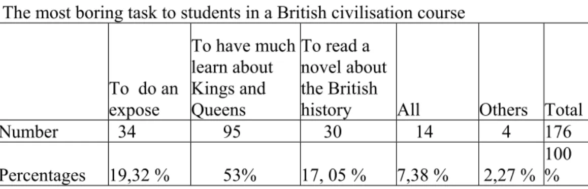 Figure 10 :The most boring task to 