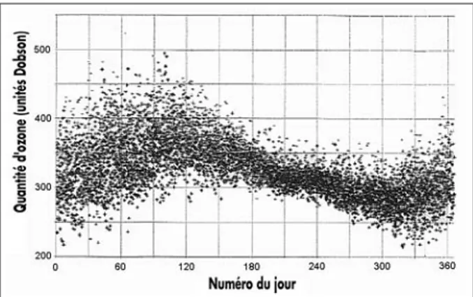 Figure 3 - Variation saisonnière de la colonne totale d’ozone obtenue à partir de 20 années de mesures Dobson quotidiennes à l’observatoire de  Haute-Provence