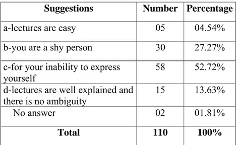 Table n°15: Students’ evaluation of British civilisation’s teachers’ questions 