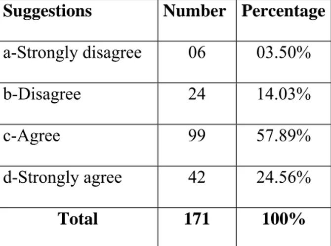 Table n°20: Students’ evaluation of British civilisation linguistic requirements 